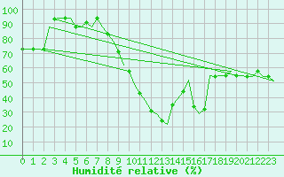Courbe de l'humidit relative pour Oujda