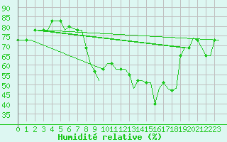 Courbe de l'humidit relative pour Tanger Aerodrome