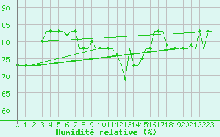 Courbe de l'humidit relative pour Gnes (It)