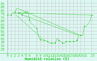 Courbe de l'humidit relative pour Milano / Malpensa