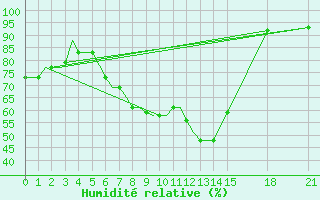 Courbe de l'humidit relative pour Vilnius