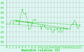 Courbe de l'humidit relative pour Gnes (It)