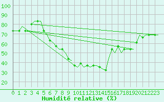 Courbe de l'humidit relative pour Skopje-Petrovec