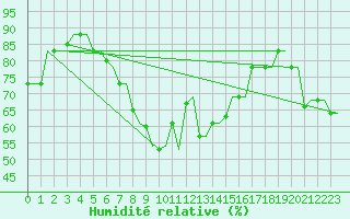 Courbe de l'humidit relative pour Rhodes Airport