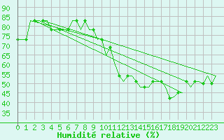 Courbe de l'humidit relative pour Bristol / Lulsgate