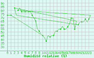 Courbe de l'humidit relative pour Olbia / Costa Smeralda