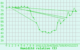 Courbe de l'humidit relative pour Nordholz