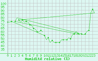 Courbe de l'humidit relative pour Kuopio