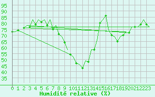 Courbe de l'humidit relative pour Bremen