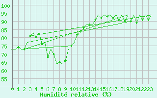 Courbe de l'humidit relative pour Platform P11-b Sea