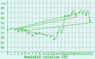 Courbe de l'humidit relative pour Andoya