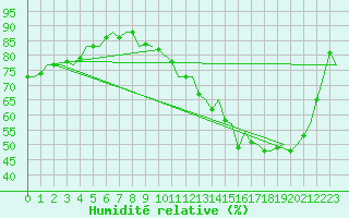 Courbe de l'humidit relative pour Castres-Mazamet (81)