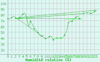 Courbe de l'humidit relative pour Napoli / Capodichino
