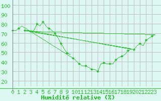 Courbe de l'humidit relative pour Wunstorf