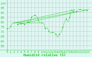 Courbe de l'humidit relative pour Ingolstadt