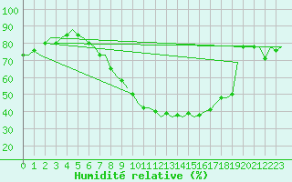 Courbe de l'humidit relative pour Maastricht / Zuid Limburg (PB)