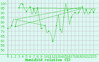 Courbe de l'humidit relative pour Bilbao (Esp)