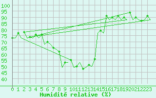 Courbe de l'humidit relative pour Alicante / El Altet