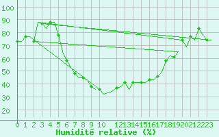 Courbe de l'humidit relative pour Ioannina Airport