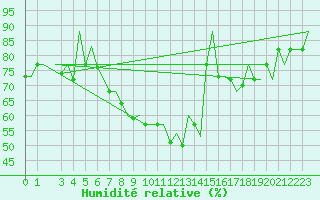 Courbe de l'humidit relative pour Milan (It)