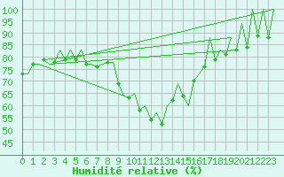 Courbe de l'humidit relative pour Melilla