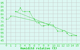 Courbe de l'humidit relative pour Bergamo / Orio Al Serio