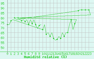 Courbe de l'humidit relative pour Ibiza (Esp)
