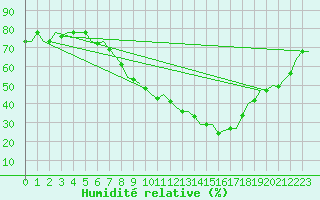Courbe de l'humidit relative pour Verona / Villafranca