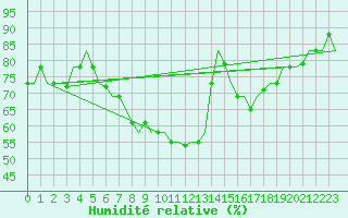 Courbe de l'humidit relative pour Bergamo / Orio Al Serio