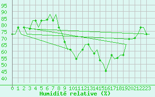 Courbe de l'humidit relative pour Tanger Aerodrome