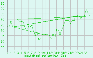 Courbe de l'humidit relative pour Venezia / Tessera