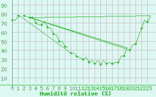 Courbe de l'humidit relative pour Huesca (Esp)