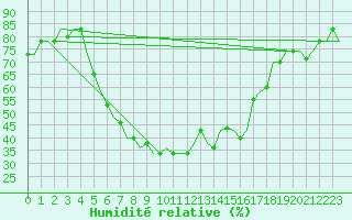 Courbe de l'humidit relative pour Andravida Airport