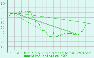 Courbe de l'humidit relative pour Tanger Aerodrome