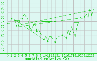 Courbe de l'humidit relative pour Reus (Esp)