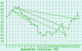 Courbe de l'humidit relative pour Firenze / Peretola