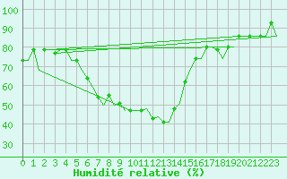 Courbe de l'humidit relative pour Volgograd