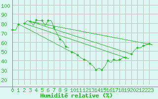 Courbe de l'humidit relative pour Sevilla / San Pablo