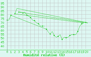 Courbe de l'humidit relative pour Milan (It)