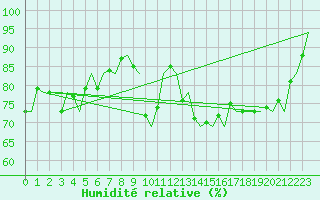 Courbe de l'humidit relative pour Vlissingen