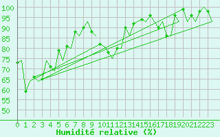 Courbe de l'humidit relative pour Skelleftea Airport