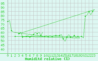 Courbe de l'humidit relative pour Trondheim / Vaernes