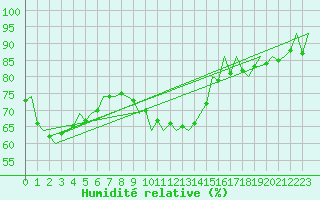 Courbe de l'humidit relative pour Srmellk International Airport