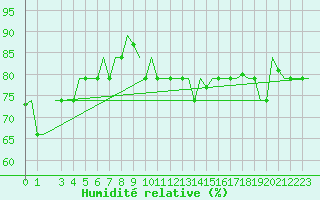Courbe de l'humidit relative pour Hihifo Ile Wallis