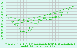 Courbe de l'humidit relative pour Don Muang