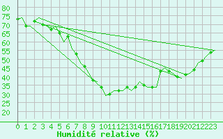 Courbe de l'humidit relative pour Joensuu
