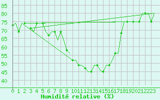 Courbe de l'humidit relative pour Bergamo / Orio Al Serio