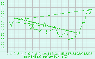 Courbe de l'humidit relative pour Pescara