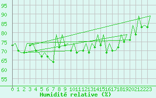 Courbe de l'humidit relative pour Barcelona / Aeropuerto