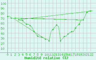 Courbe de l'humidit relative pour Brindisi